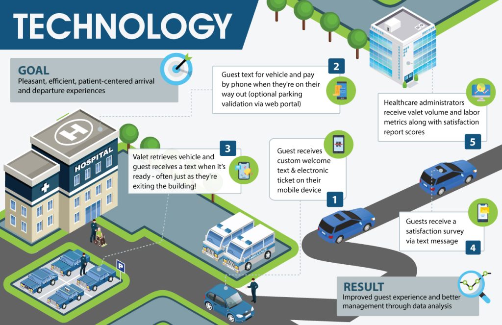 Valet Software Infographic